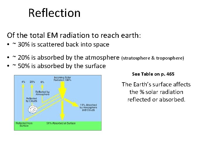 Reflection Of the total EM radiation to reach earth: • ~ 30% is scattered Reflection Of the total EM radiation to reach earth: • ~ 30% is scattered
