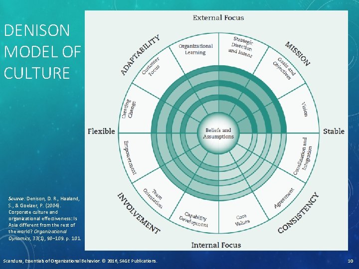DENISON MODEL OF CULTURE Source: Denison, D. R. , Haaland, S. , & Goelzer, DENISON MODEL OF CULTURE Source: Denison, D. R. , Haaland, S. , & Goelzer,