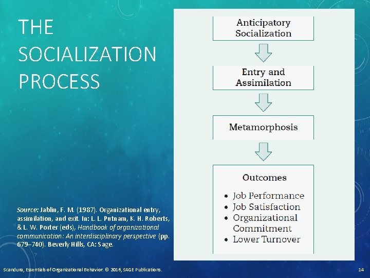 THE SOCIALIZATION PROCESS Source: Jablin, F. M. (1987). Organizational entry, assimilation, and exit. In: