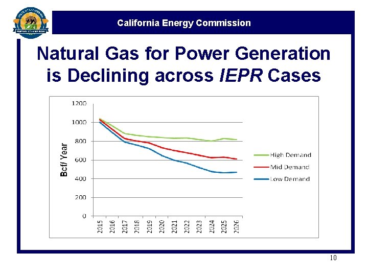 California Energy Commission Natural Gas for Power Generation is Declining across IEPR Cases 10