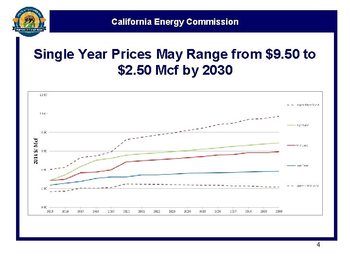 California Energy Commission Single Year Prices May Range from $9. 50 to $2. 50