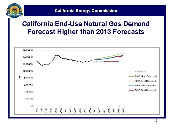 California Energy Commission California End-Use Natural Gas Demand Forecast Higher than 2013 Forecasts 6