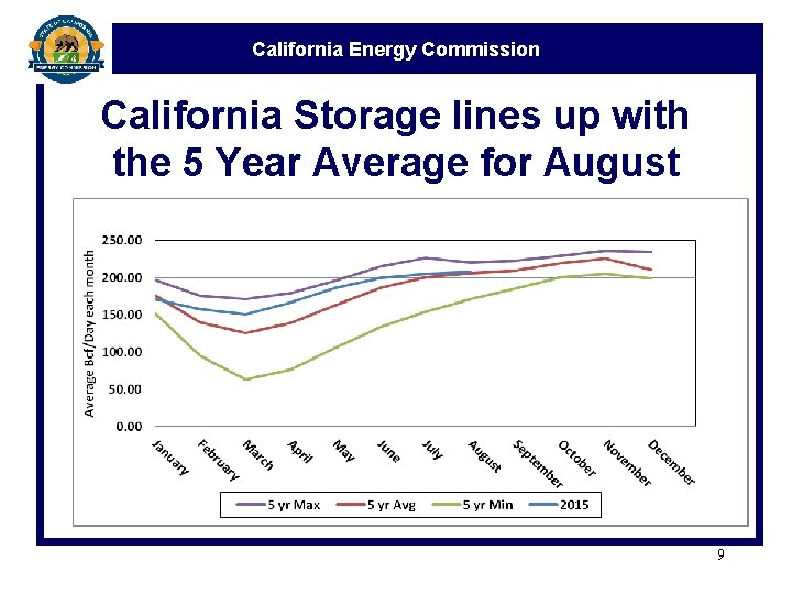 California Energy Commission California Storage lines up with the 5 Year Average for August