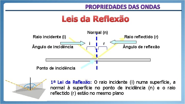 Leis da Reflexão Raio incidente (i) ngulo de incidência Normal (n) i r Raio