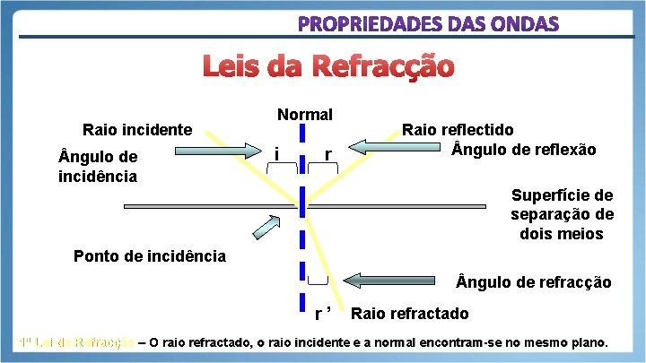 Leis da Refracção Raio incidente ngulo de incidência Normal i r Raio reflectido ngulo