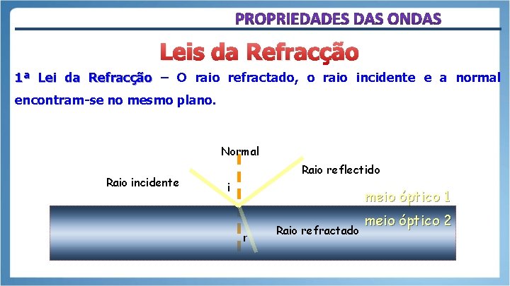 Leis da Refracção 1ª Lei da Refracção – O raio refractado, o raio incidente