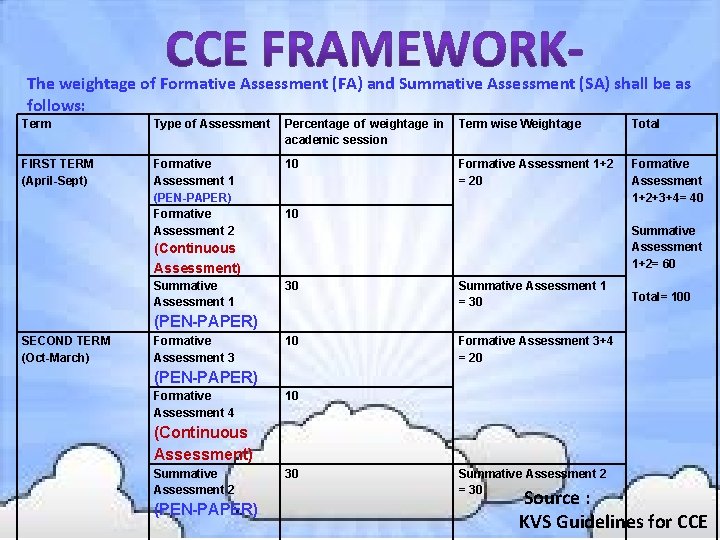 The weightage of Formative Assessment (FA) and Summative Assessment (SA) shall be as follows: