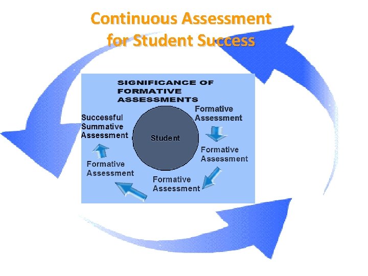 Continuous Assessment for Student Success 
