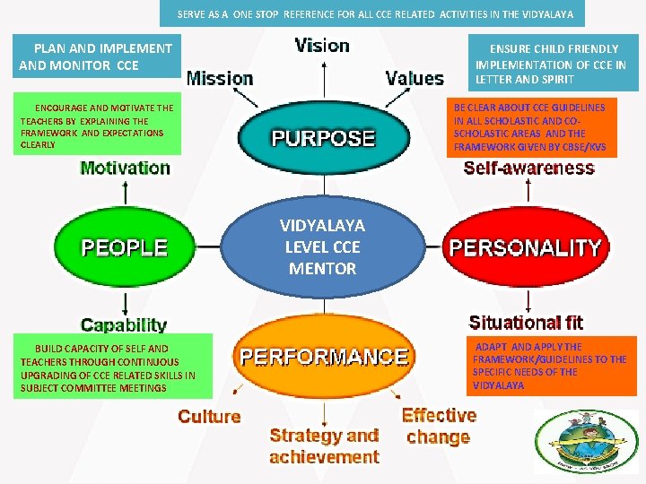 SERVE AS A ONE STOP REFERENCE FOR ALL CCE RELATED ACTIVITIES IN THE VIDYALAYA