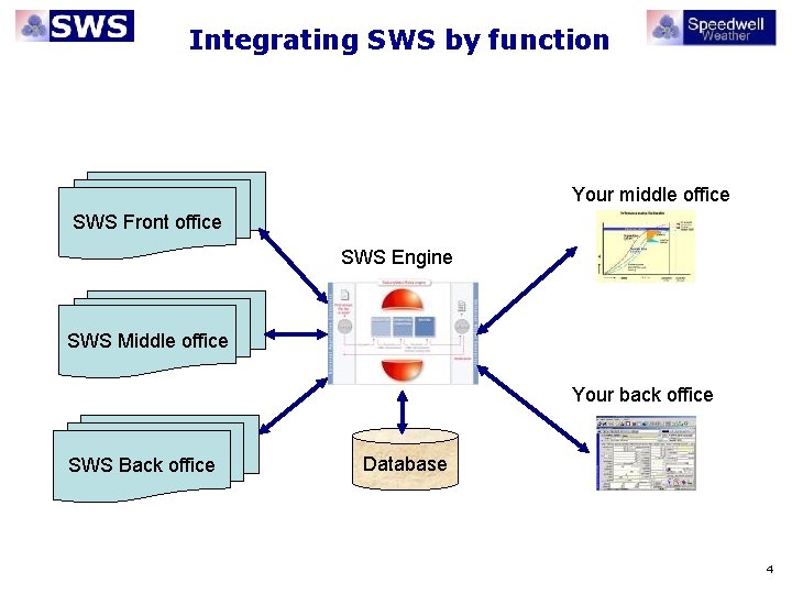 Integrating SWS by function Your middle office SWS Front office SWS Engine SWS Middle