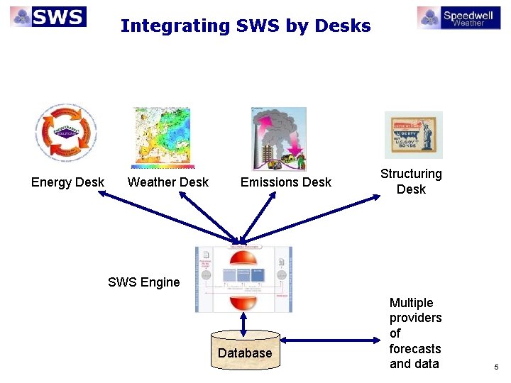 Integrating SWS by Desks Energy Desk Weather Desk Emissions Desk Structuring Desk SWS Engine