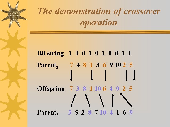 The demonstration of crossover operation Bit string 1 0 0 1 1 Parent 1