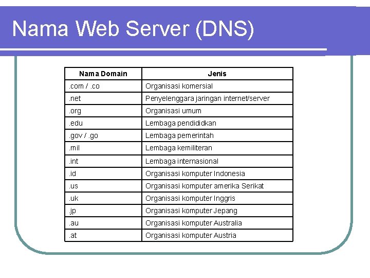 Nama Web Server (DNS) Nama Domain Jenis . com /. co Organisasi komersial .