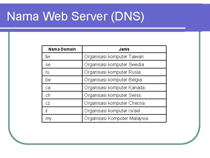 Nama Web Server (DNS) Nama Domain Jenis . tw Organisasi komputer Taiwan . se