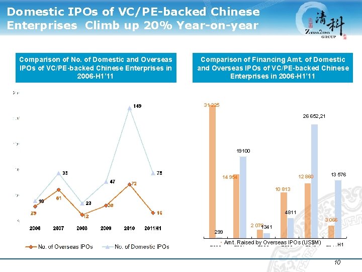 Domestic IPOs of VC/PE-backed Chinese Enterprises Climb up 20% Year-on-year Comparison of No. of