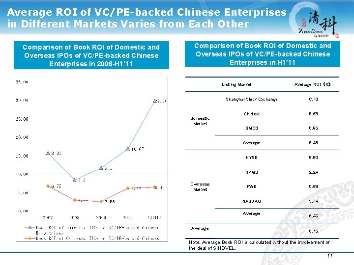 Average ROI of VC/PE-backed Chinese Enterprises in Different Markets Varies from Each Other Comparison