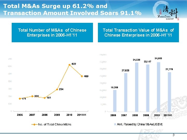 Total M&As Surge up 61. 2% and Transaction Amount Involved Soars 91. 1% Total