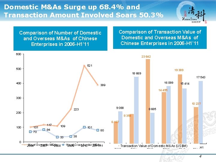 Domestic M&As Surge up 68. 4% and Transaction Amount Involved Soars 50. 3% Comparison