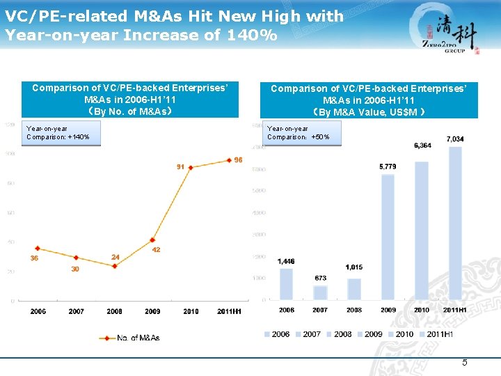 VC/PE-related M&As Hit New High with Year-on-year Increase of 140% Comparison of VC/PE-backed Enterprises’