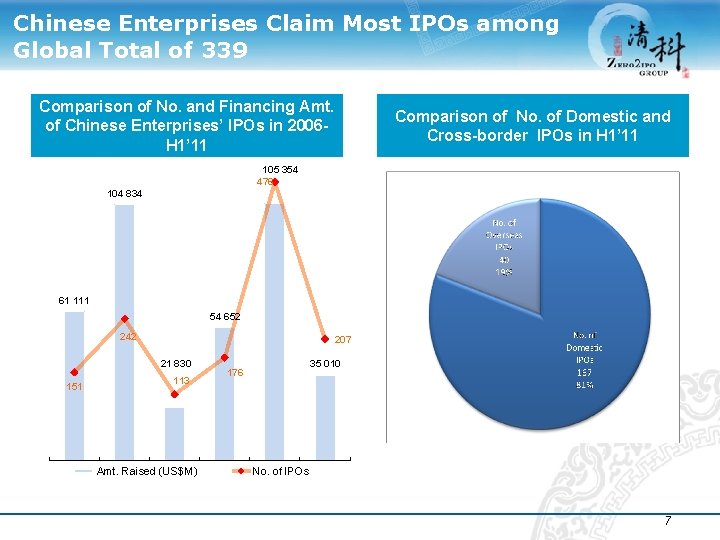 Chinese Enterprises Claim Most IPOs among Global Total of 339 Comparison of No. and