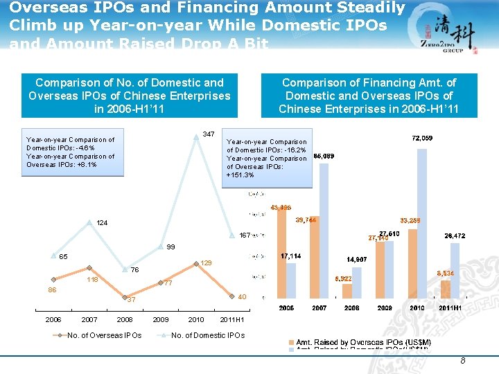 Overseas IPOs and Financing Amount Steadily Climb up Year-on-year While Domestic IPOs and Amount