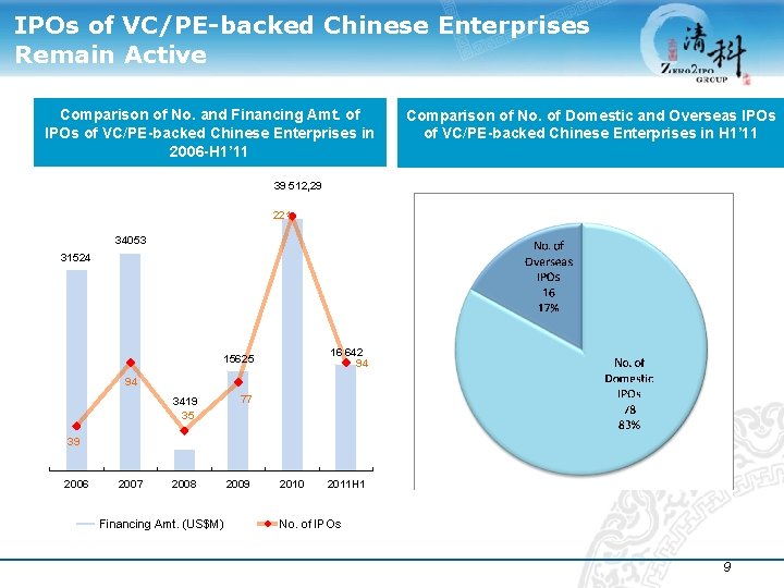 IPOs of VC/PE-backed Chinese Enterprises Remain Active Comparison of No. and Financing Amt. of