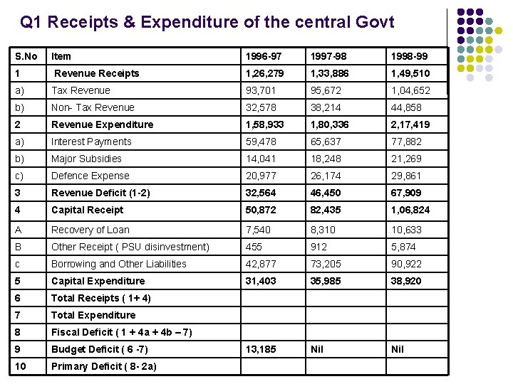 Q 1 Receipts & Expenditure of the central Govt S. No Item 1996 -97