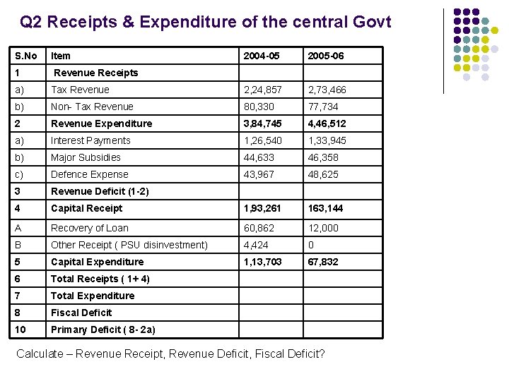 Q 2 Receipts & Expenditure of the central Govt S. No Item 2004 -05