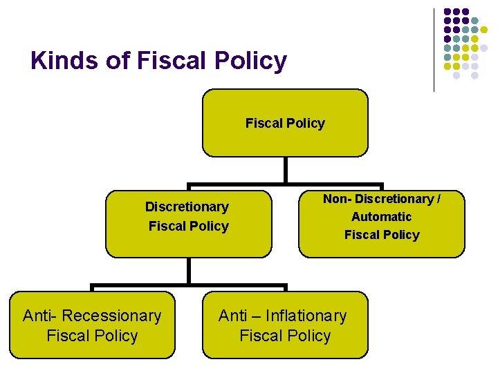 Kinds of Fiscal Policy Discretionary Fiscal Policy Anti- Recessionary Fiscal Policy Non- Discretionary /