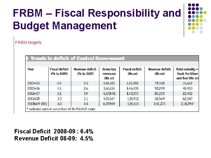 FRBM – Fiscal Responsibility and Budget Management Fiscal Deficit 2008 -09 : 6. 4%
