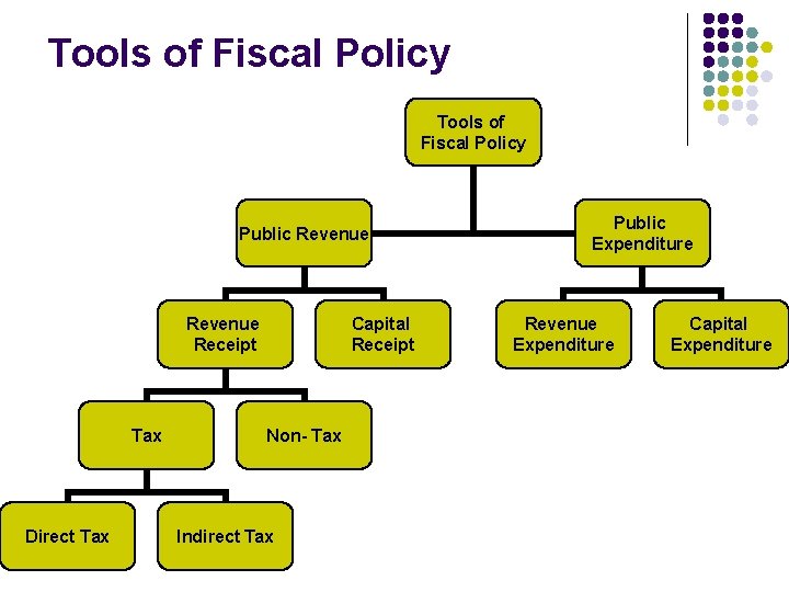 Tools of Fiscal Policy Public Revenue Receipt Tax Direct Tax Capital Receipt Non- Tax