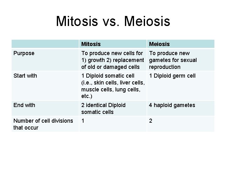 Mitosis vs. Meiosis Mitosis Meiosis Purpose To produce new cells for To produce new Mitosis vs. Meiosis Mitosis Meiosis Purpose To produce new cells for To produce new