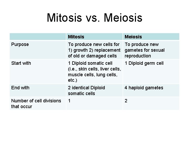 Mitosis vs. Meiosis Mitosis Meiosis Purpose To produce new cells for To produce new