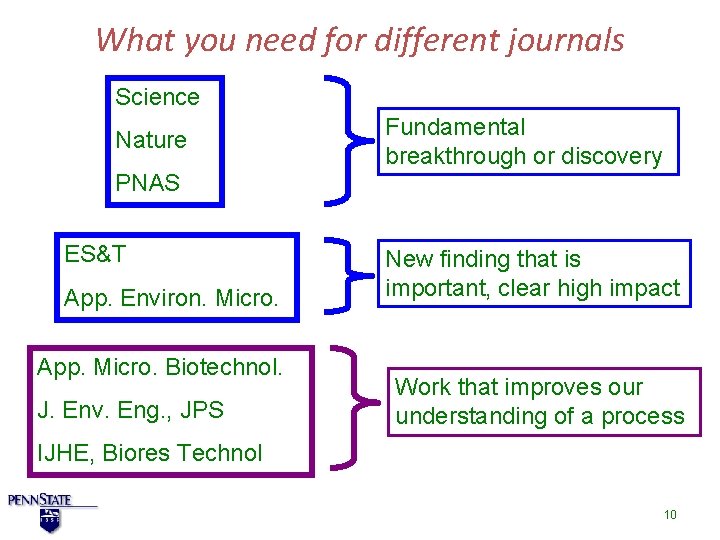 What you need for different journals Science Nature Fundamental breakthrough or discovery PNAS ES&T