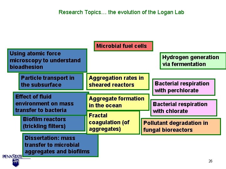 Research Topics… the evolution of the Logan Lab Microbial fuel cells Using atomic force