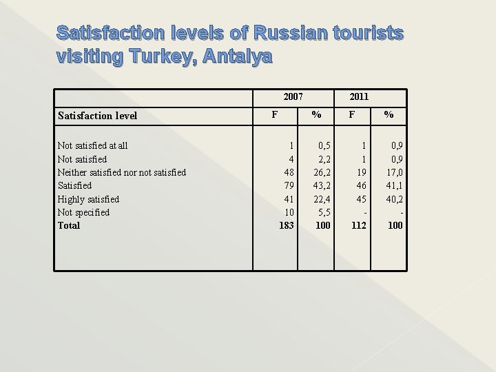 Satisfaction levels of Russian tourists visiting Turkey, Antalya 2007 Satisfaction level Not satisfied at