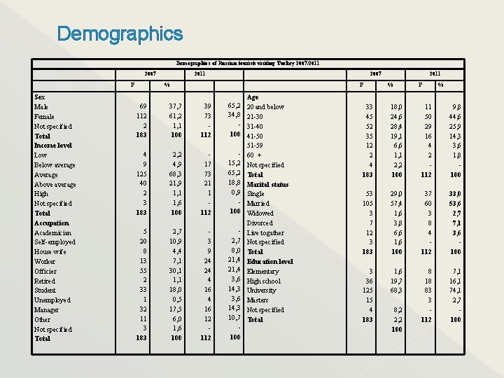Demographics of Russian tourists visiting Turkey 2007/2011 2007 F Sex Male Female Not specified