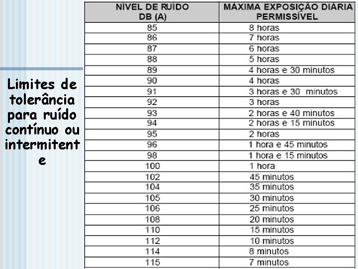 Limites de tolerância para ruído contínuo ou intermitent e 