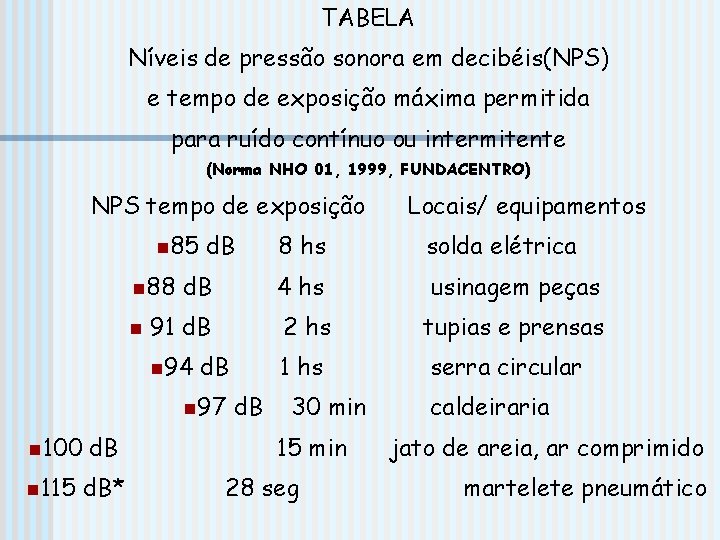 TABELA Níveis de pressão sonora em decibéis(NPS) e tempo de exposição máxima permitida para