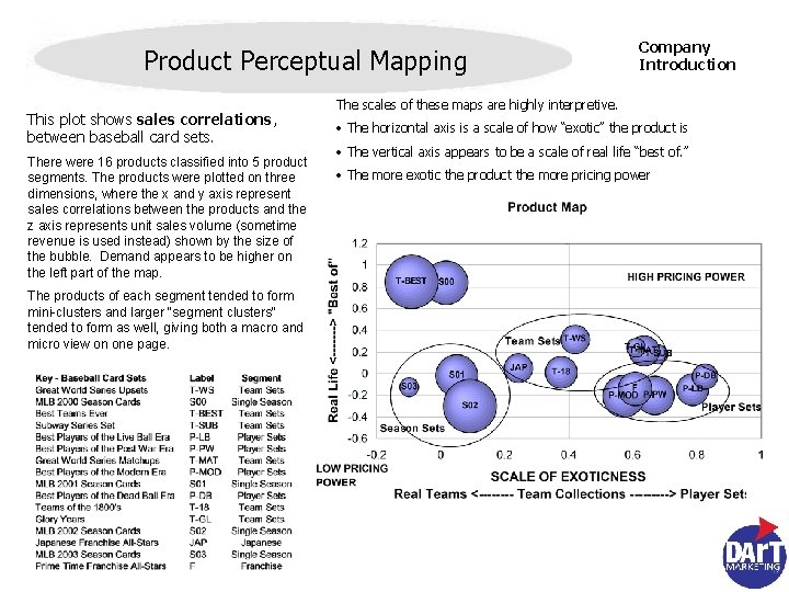 Product Perceptual Mapping This plot shows sales correlations, between baseball card sets. There were