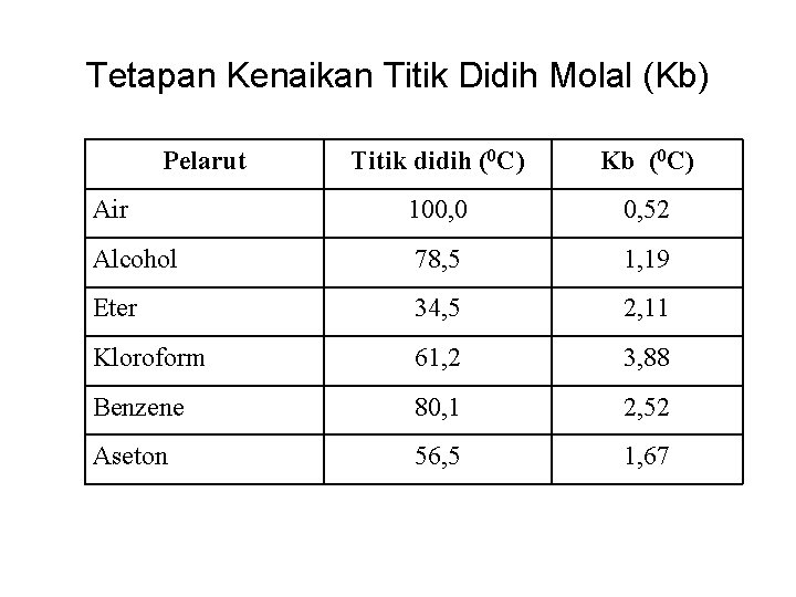 Tetapan Kenaikan Titik Didih Molal (Kb) Pelarut Titik didih (0 C) Kb (0 C)