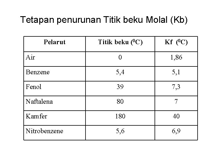 Tetapan penurunan Titik beku Molal (Kb) Pelarut Titik beku (0 C) Kf (0 C)