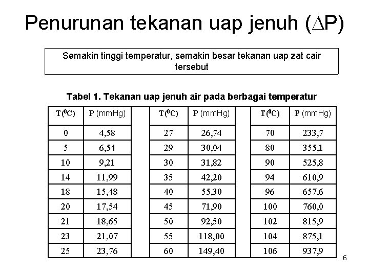 Penurunan tekanan uap jenuh ( P) Semakin tinggi temperatur, semakin besar tekanan uap zat