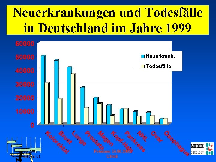 Neuerkrankungen und Todesfälle in Deutschland im Jahre 1999 03. 05. 2001 17. 00 Uhr