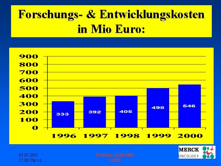 Forschungs- & Entwicklungskosten in Mio Euro: 03. 05. 2001 17. 00 Uhr s. t.