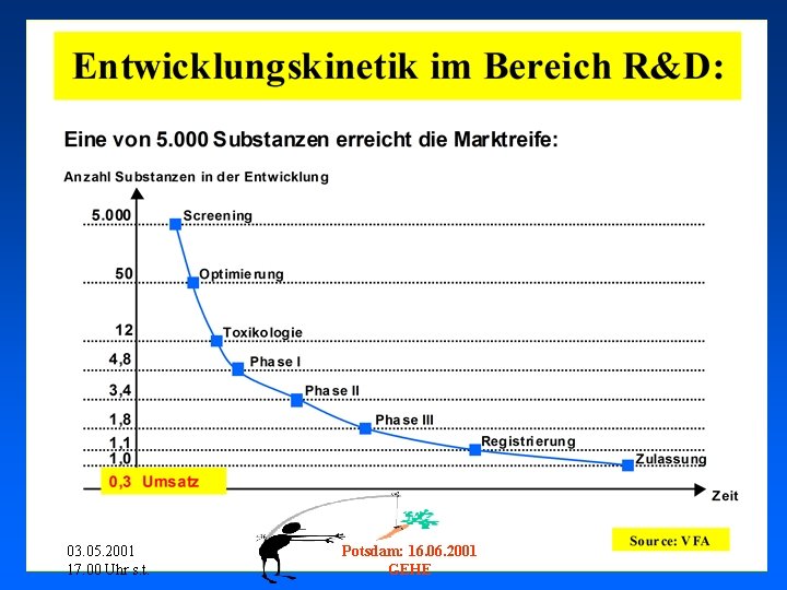 03. 05. 2001 17. 00 Uhr s. t. Potsdam: 16. 06. 2001 GEHE 