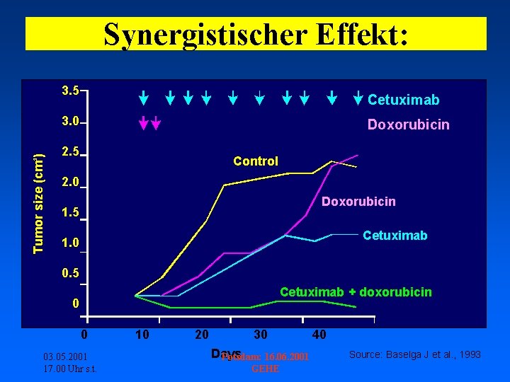 Synergistischer Effekt: 3. 5 Cetuximab 3 Tumor size (cm ) 3. 0 Doxorubicin 2.