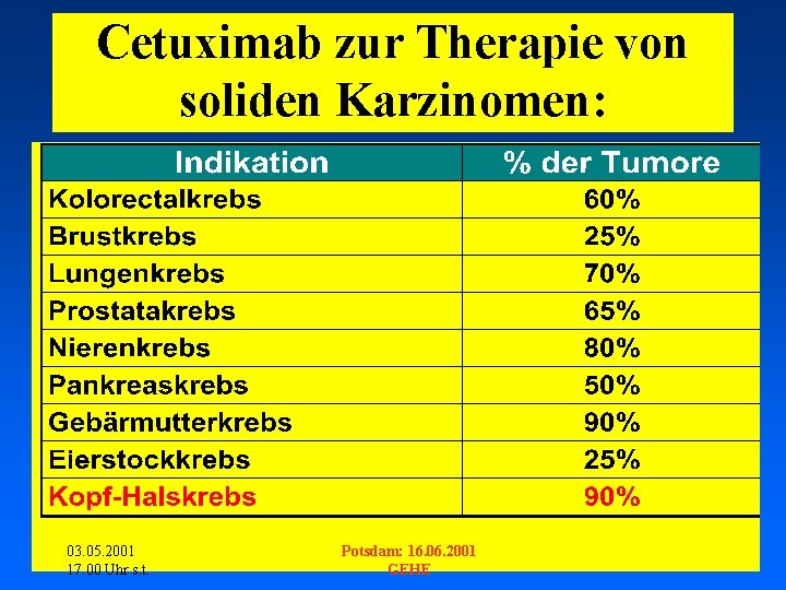 Cetuximab zur Therapie von soliden Karzinomen: 03. 05. 2001 17. 00 Uhr s. t.