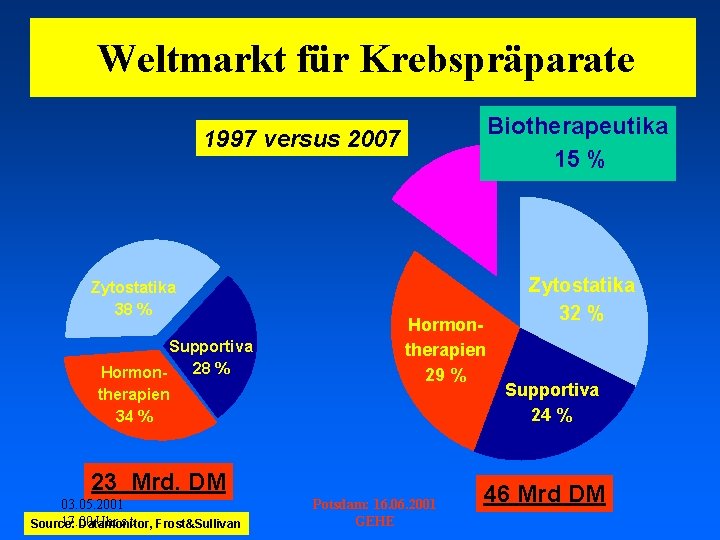 Weltmarkt für Krebspräparate Biotherapeutika 15 % 1997 versus 2007 Zytostatika 38 % Supportiva 28