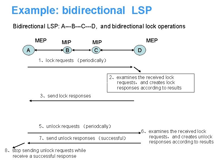 Example: bidirectional LSP Bidirectional LSP: A---B---C---D, and bidirectional lock operations MEP A MIP B